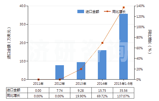 2011-2015年9月中國含有青蒿素及其衍生物的藥品（未配定劑量或制成零售包裝）(HS30039020)進口總額及增速統(tǒng)計